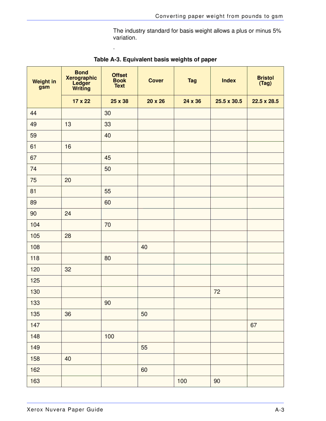 Xerox 701P28020 manual Table A-3. Equivalent basis weights of paper 