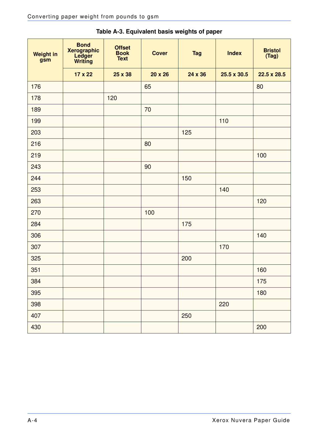 Xerox 701P28020 manual Table A-3. Equivalent basis weights of paper 