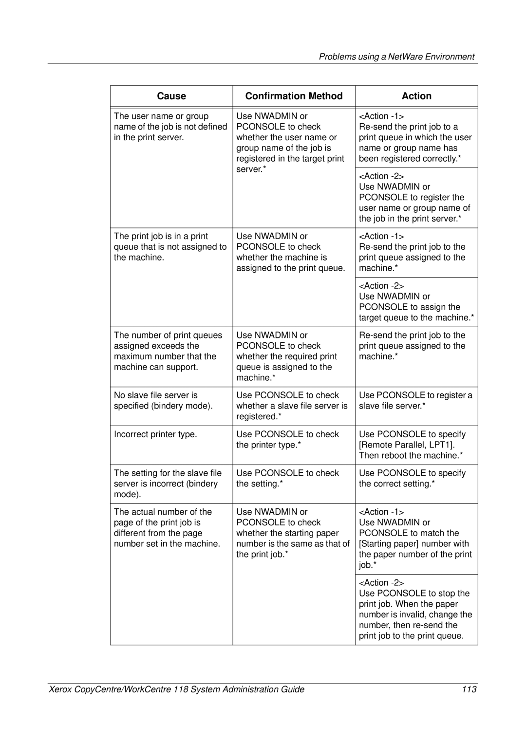 Xerox 701P42722_EN manual Problems using a NetWare Environment 