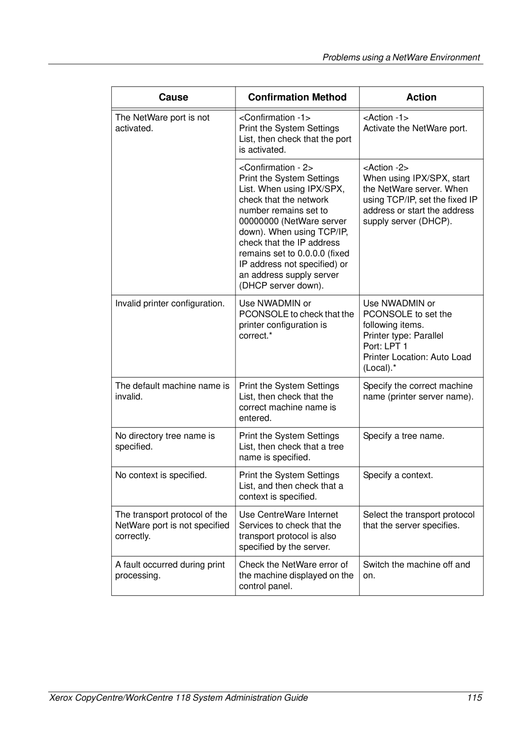 Xerox 701P42722_EN manual Cause Confirmation Method Action 