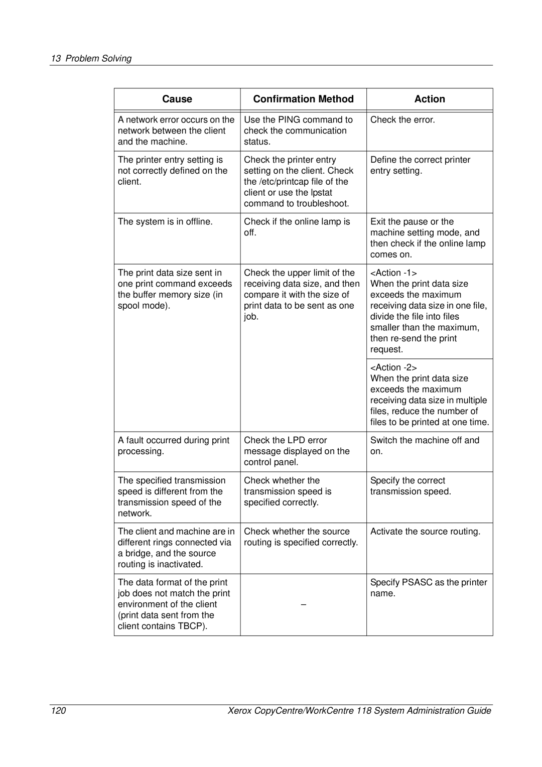 Xerox 701P42722_EN manual Cause Confirmation Method Action 