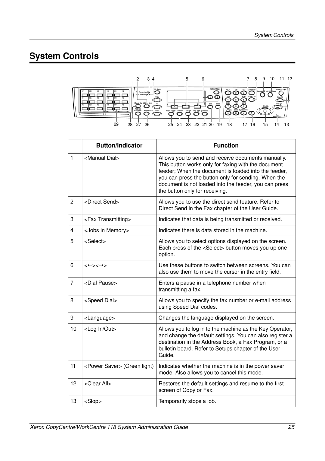 Xerox 701P42722_EN manual System Controls, Button/Indicator Function 