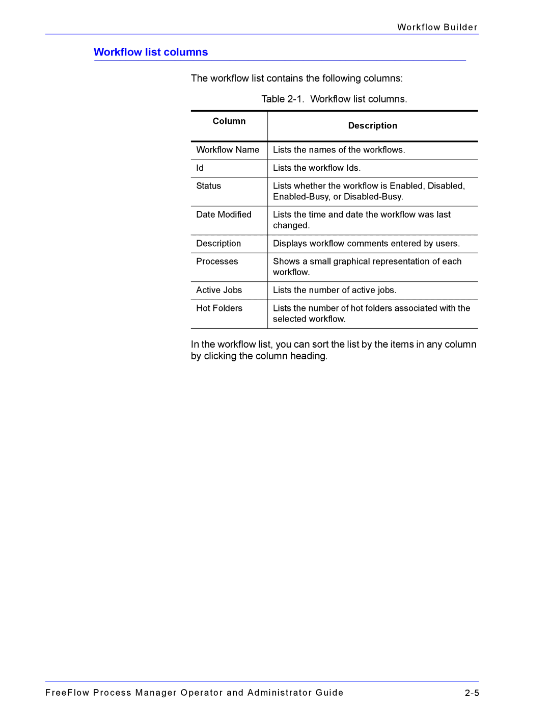 Xerox 701P47169 manual Workflow list columns, Column Description 