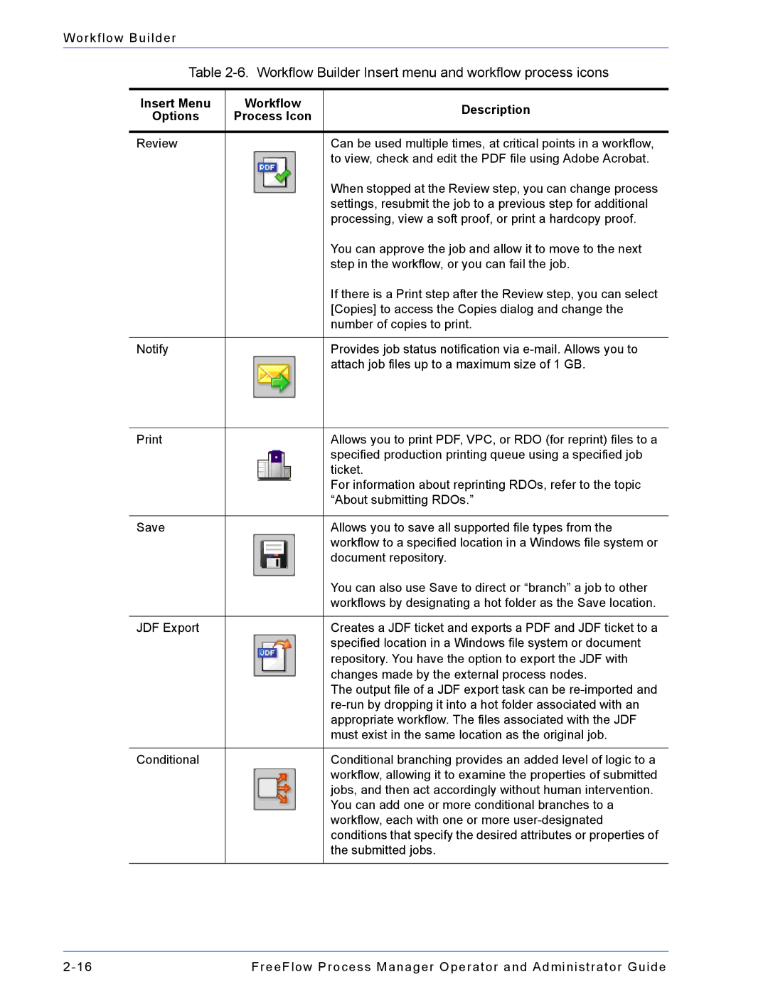 Xerox 701P47169 manual Workflow Builder Insert menu and workflow process icons 