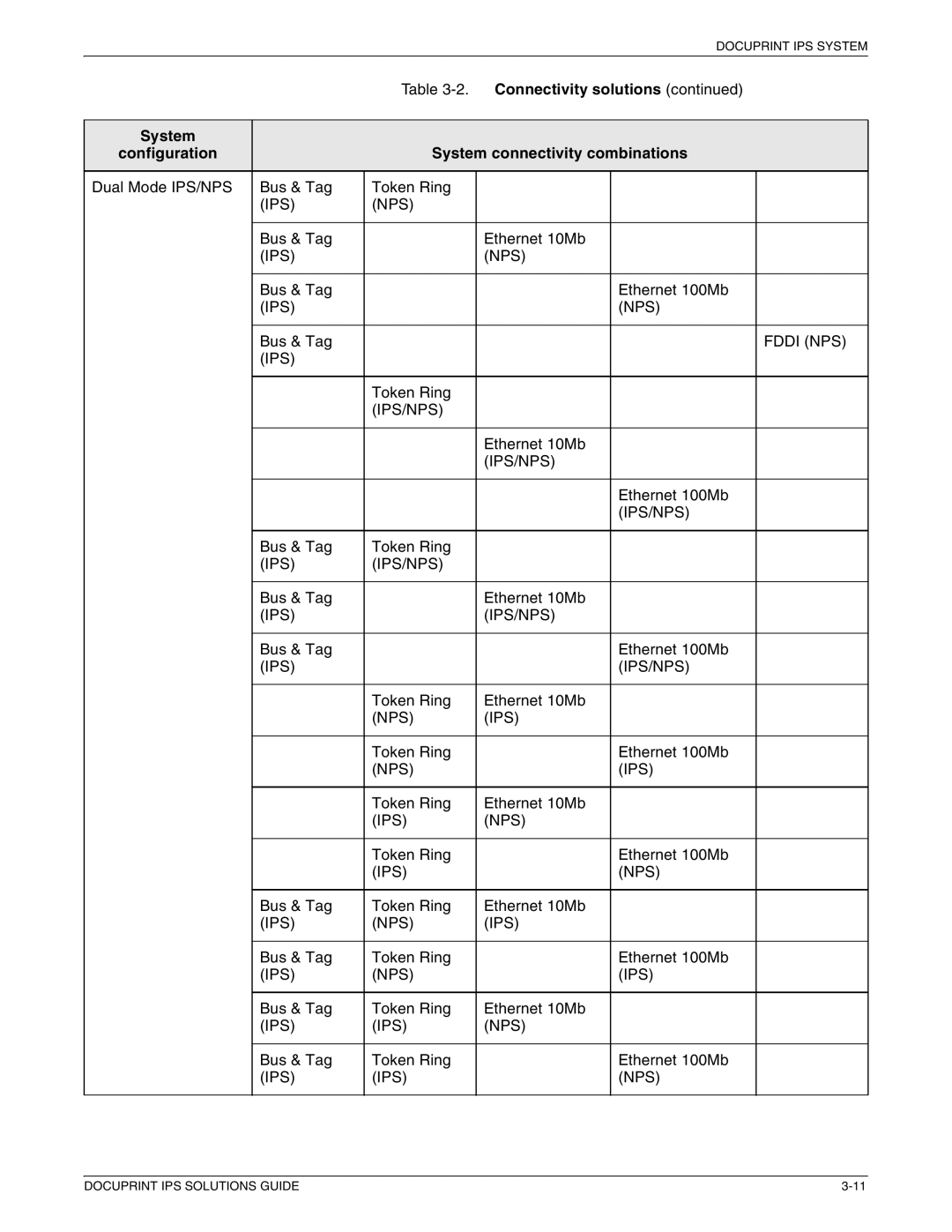 Xerox 721P88200 manual System Configuration System connectivity combinations 