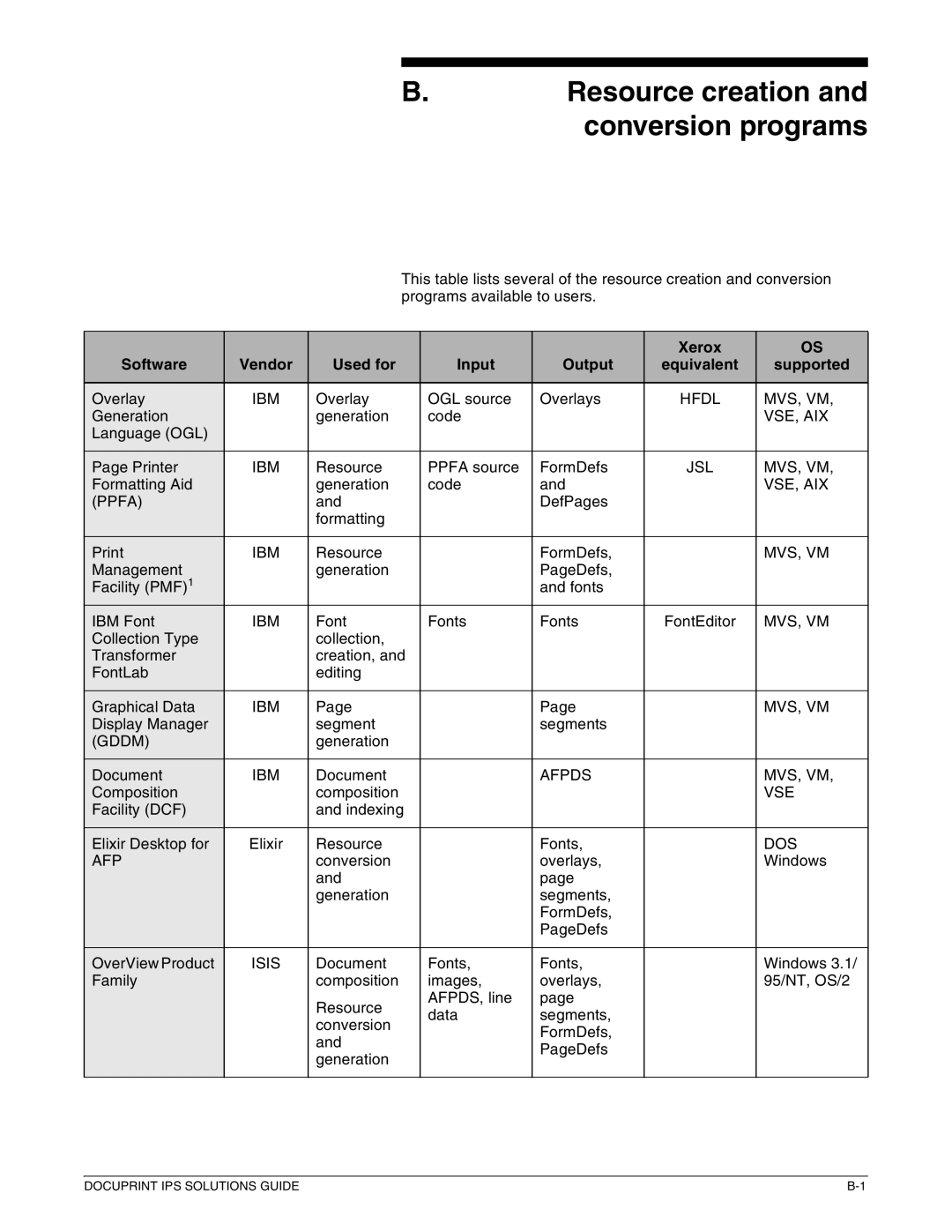 Xerox 721P88200 manual Resource creation and conversion programs, Xerox Software Vendor Used for Input Output, Supported 