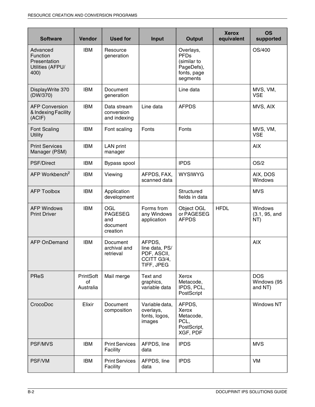 Xerox 721P88200 manual Software Vendor Used for Input Output Xerox 