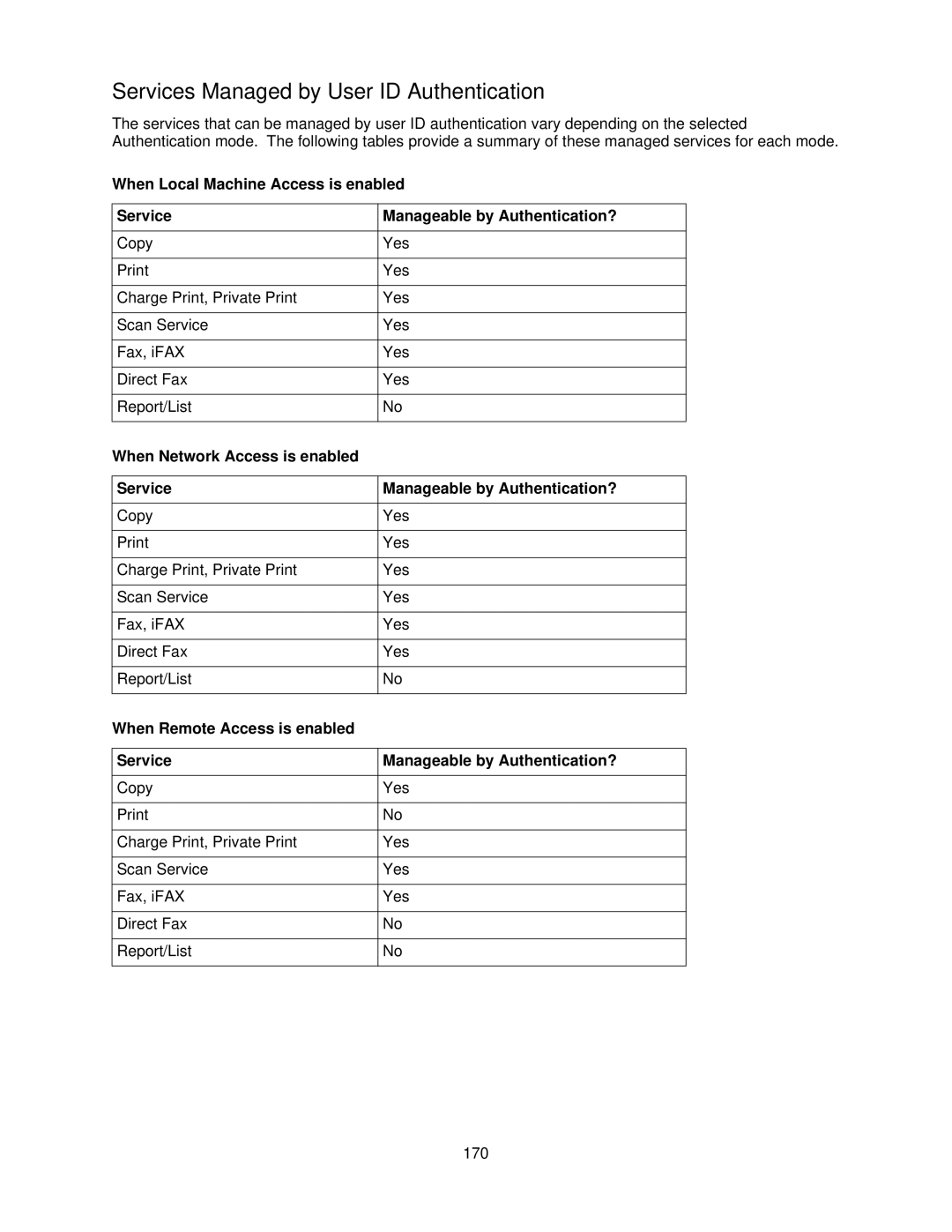 Xerox 7335, 7345 manual Services Managed by User ID Authentication 