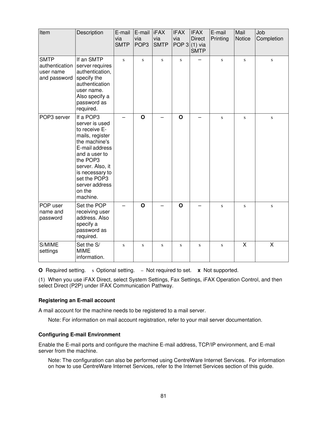 Xerox 7345, 7335 manual Registering an E-mail account, Configuring E-mail Environment 