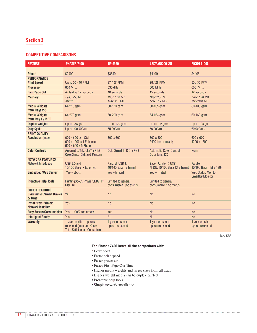 Xerox manual Phaser 7400 beats all the competitors with, Performance, Print Quality, Network Features, Other Features 