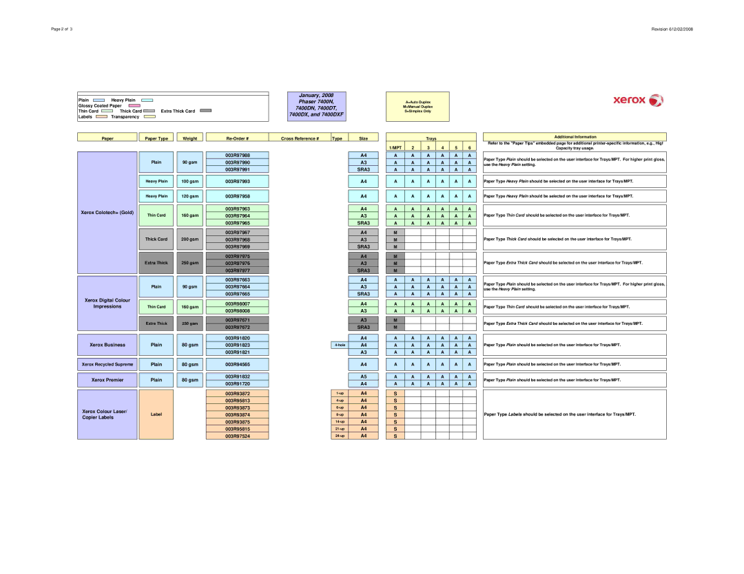 Xerox specifications January, Phaser 7400N, 7400DN, 7400DT, 7400DX, and 7400DXF, Xerox Premier 