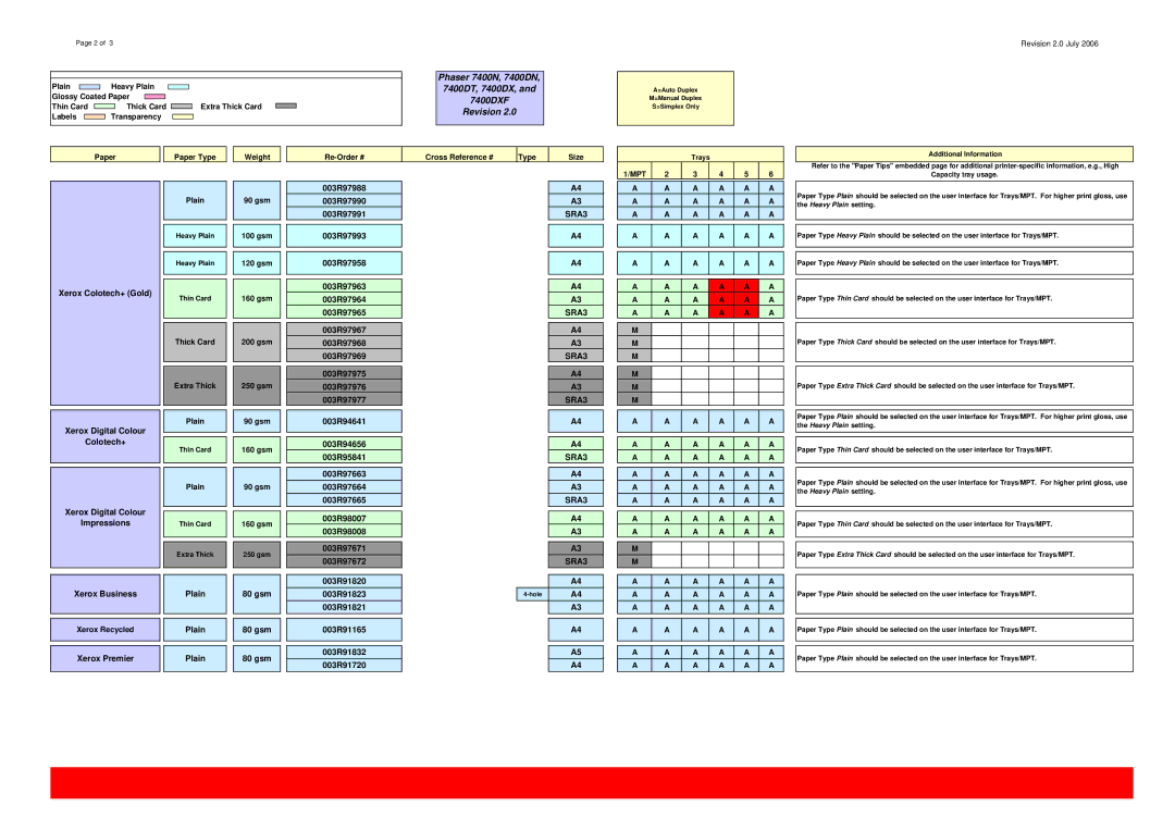 Xerox 7400/DX, 7400/DT, 7400/DN, 7400/N specifications 7400DT, 7400DX, Revision, Xerox Premier, Plain, Mpt 