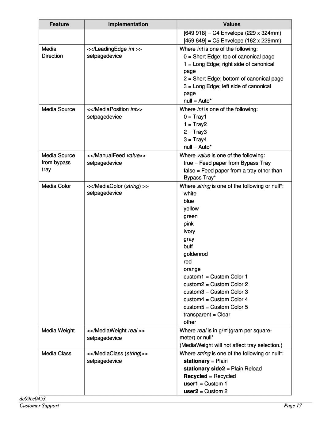 Xerox 7425/7428/7435 stationary = Plain, stationary side2 = Plain Reload, Feature, Implementation, Values, dc09cc0453 