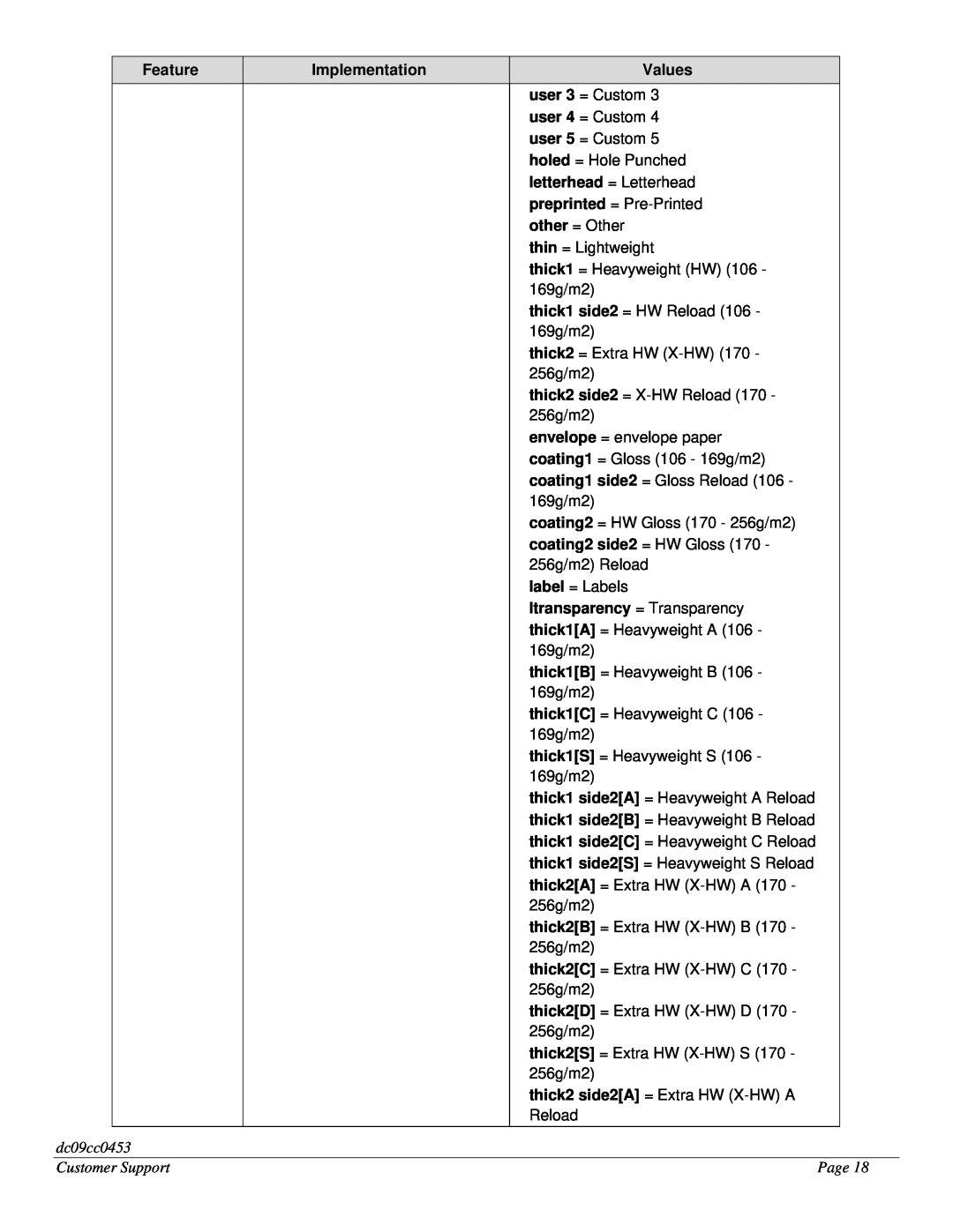 Xerox 7425/7428/7435 ltransparency = Transparency, Feature, Implementation, Values, dc09cc0453, Customer Support, Page 