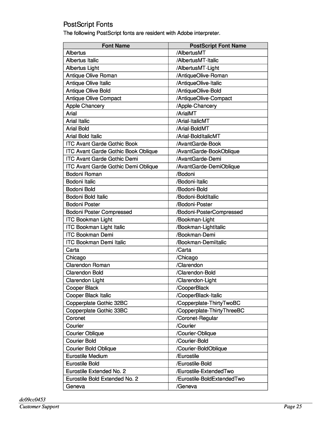 Xerox 7425/7428/7435 manual PostScript Fonts, PostScript Font Name, dc09cc0453, Customer Support, Page 