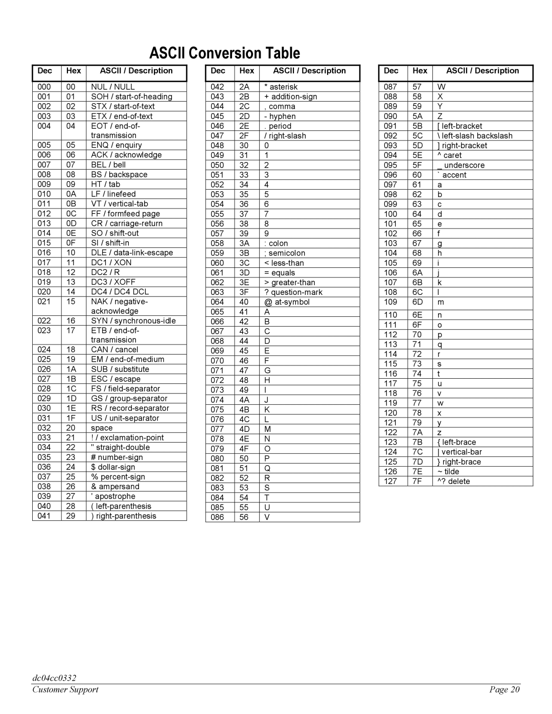 Xerox 65, 75, 90 manual Ascii Conversion Table, NUL / Null, DC1 / XON, DC3 / Xoff, DC4 / DC4 DCL 