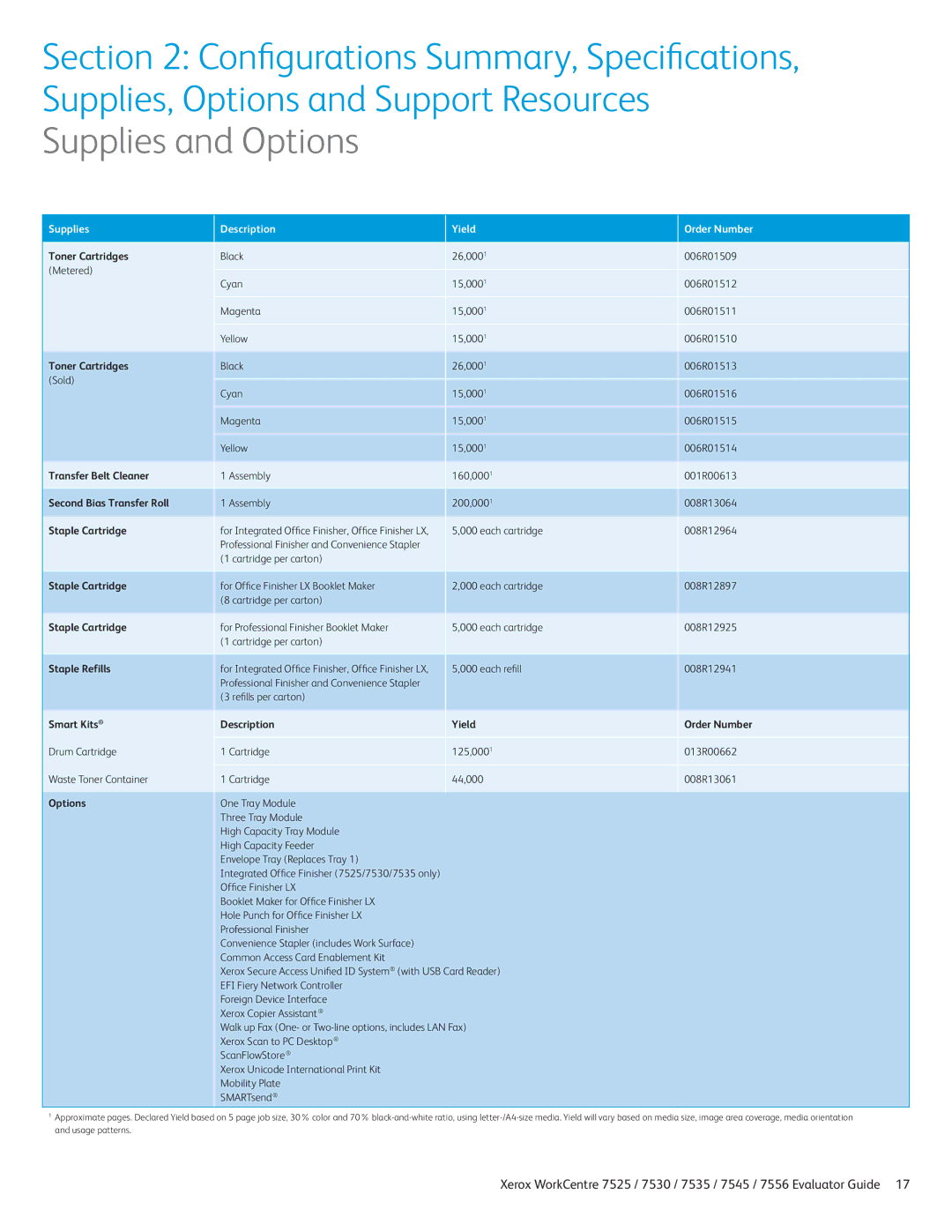 Xerox 7535, 7525, 7530, 7545, 7556 manual Supplies and Options, Description Yield 