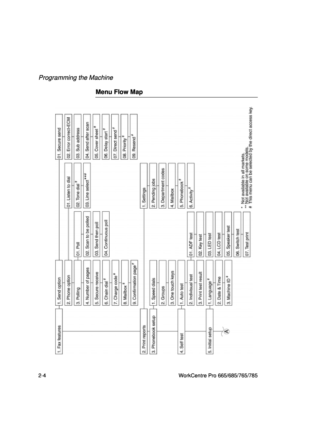 Xerox manual Menu Flow Map, Programming the Machine, WorkCentre Pro 665/685/765/785 