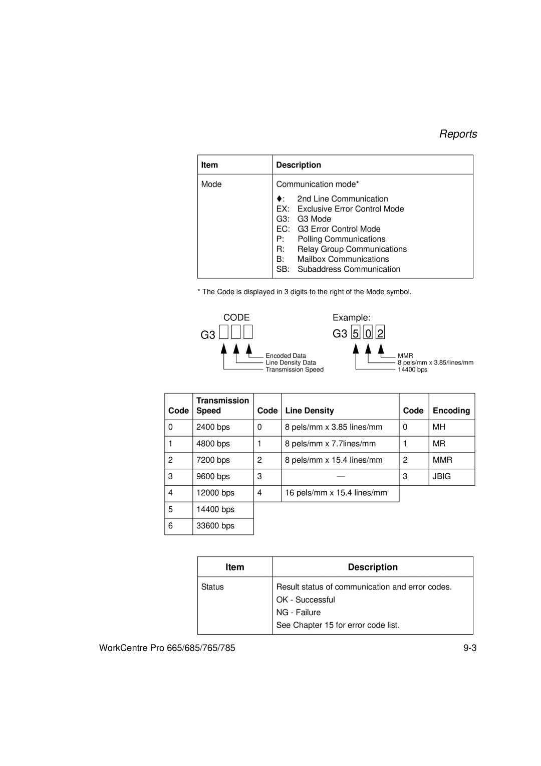 Xerox 665, 765, 685, 785 manual Code, Description 