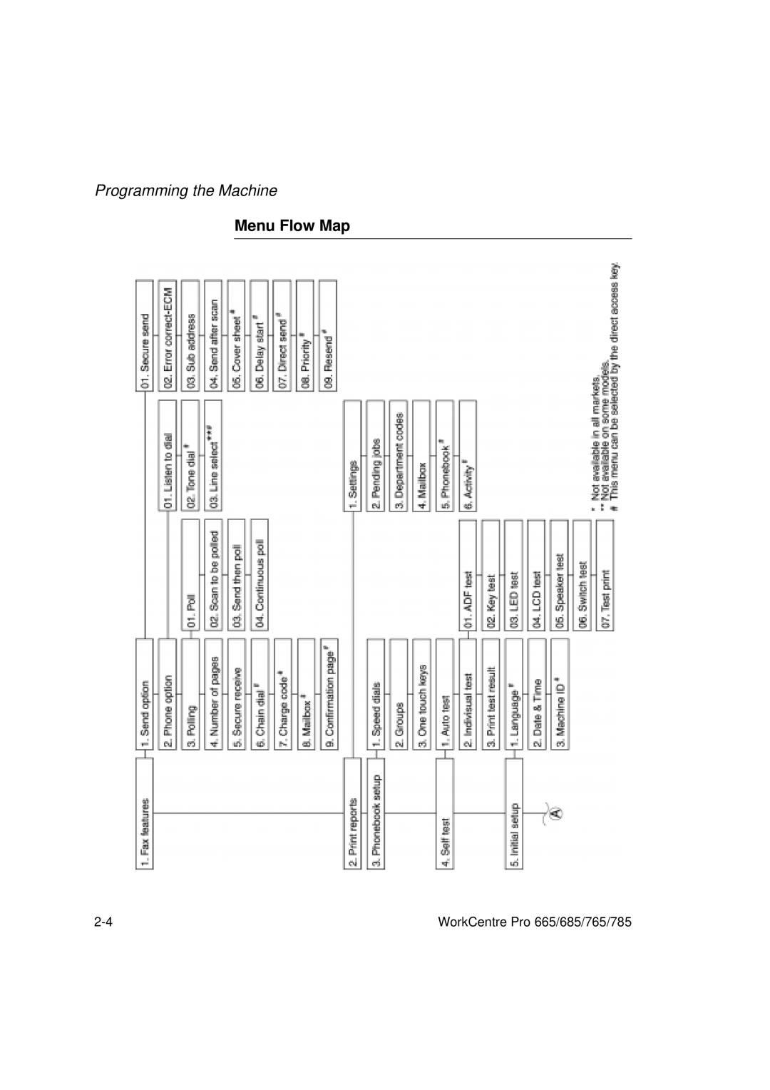 Xerox 765, 665, 685, 785 manual Menu Flow Map 