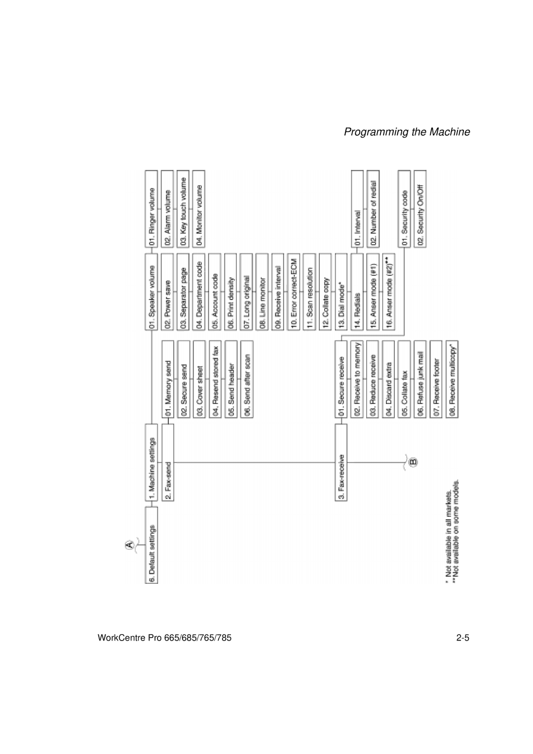 Xerox 665, 765, 685, 785 manual Programming the Machine 