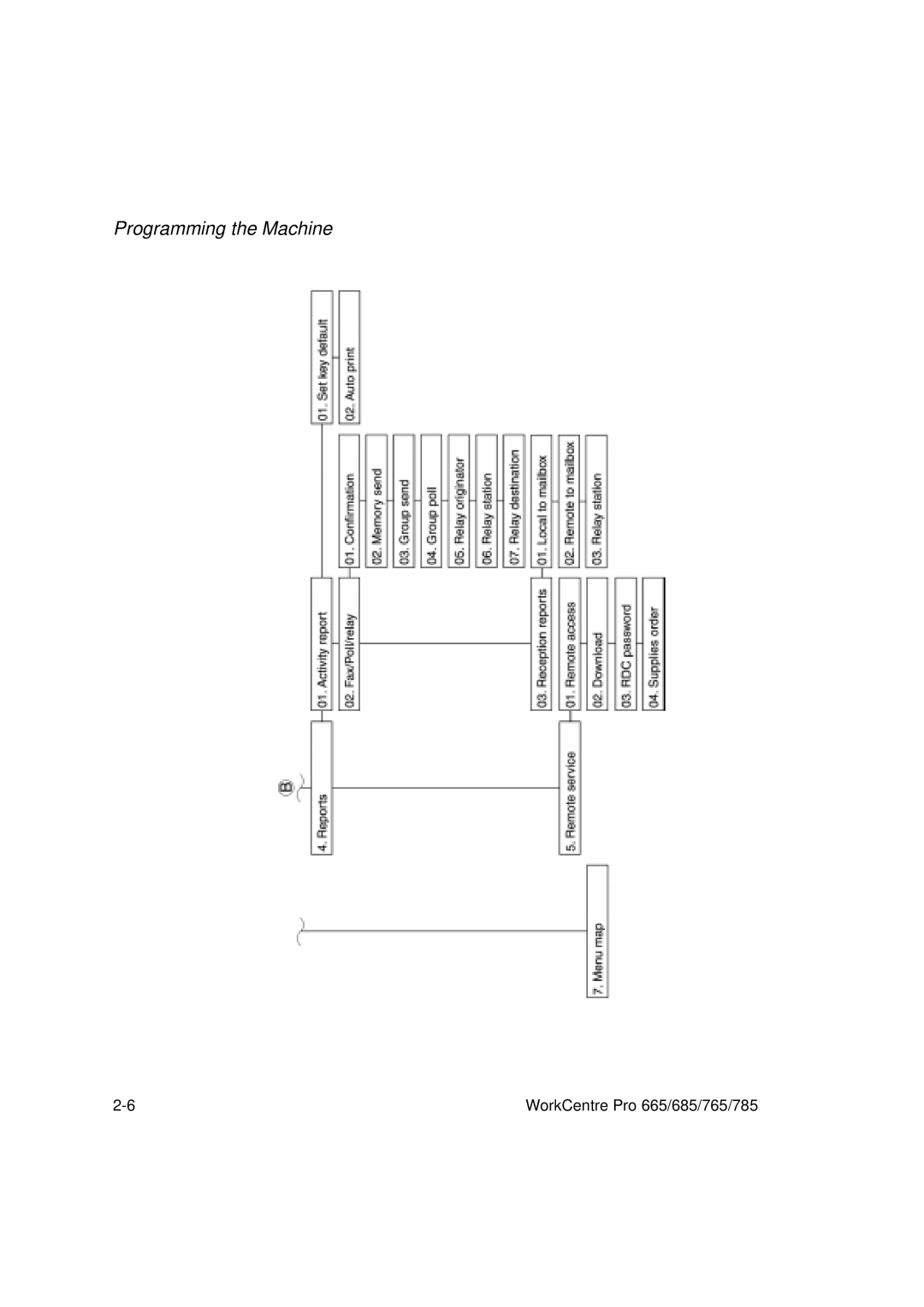 Xerox 685, 765, 665, 785 manual Programming the Machine 