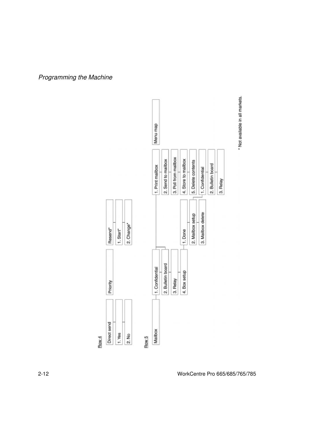 Xerox 765, 665, 685, 785 manual Programming the Machine 