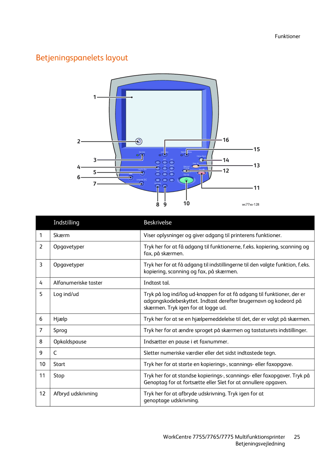 Xerox 7755, 7765, 7775 manual Betjeningspanelets layout, Indstilling Beskrivelse 