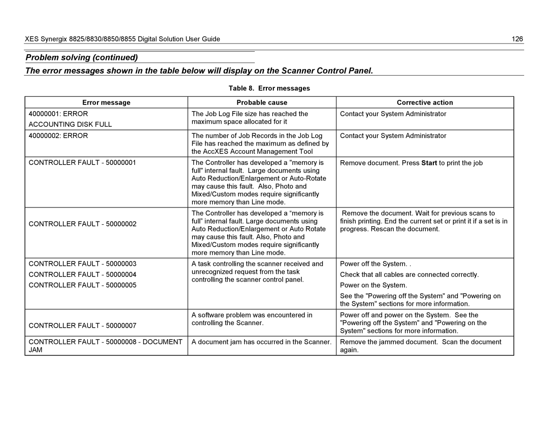 Xerox 8855, 8825, 8830 manual Error messages Probable cause Corrective action, Accounting Disk Full, Controller Fault, Jam 