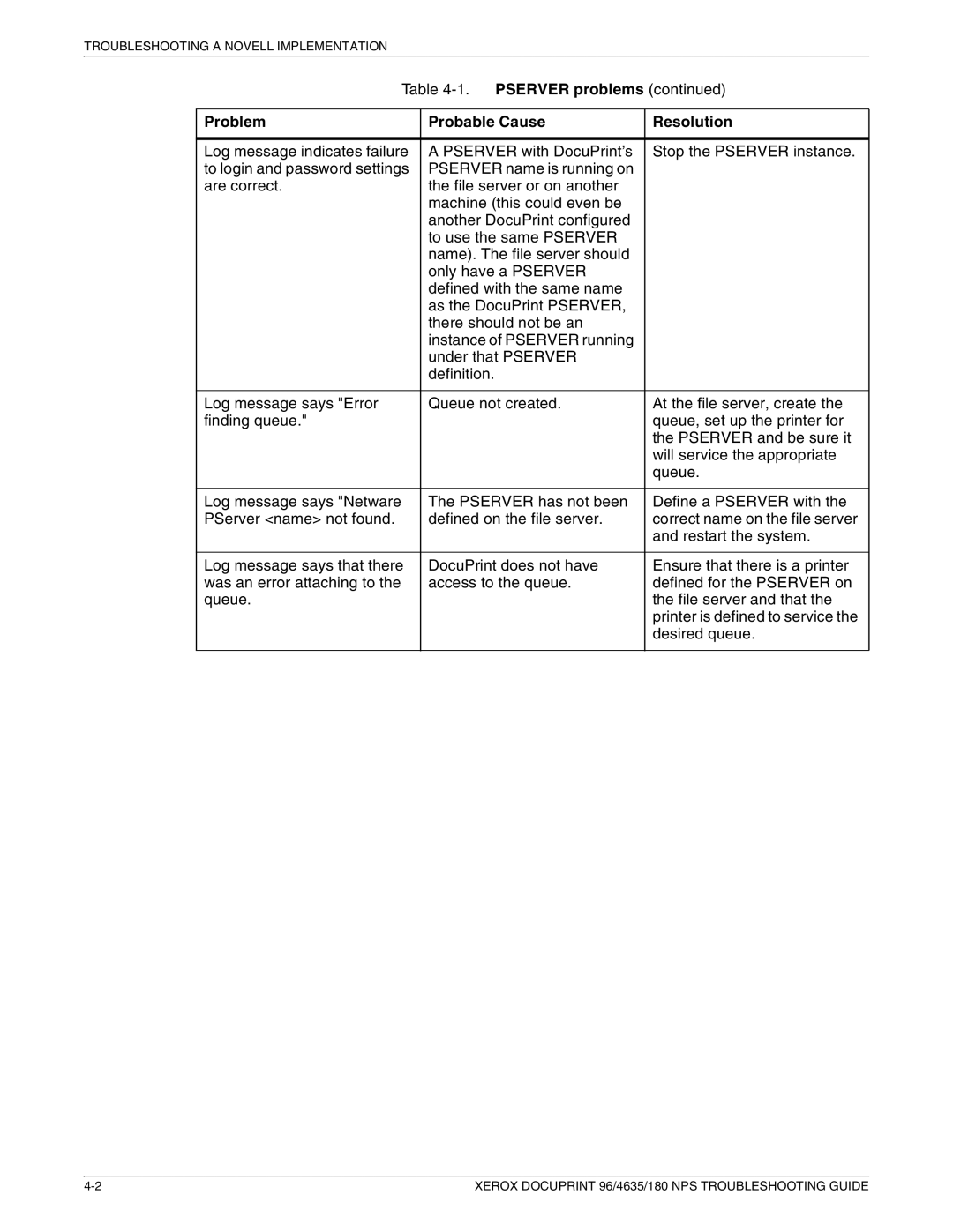 Xerox 96 NPS manual Problem Probable Cause Resolution 