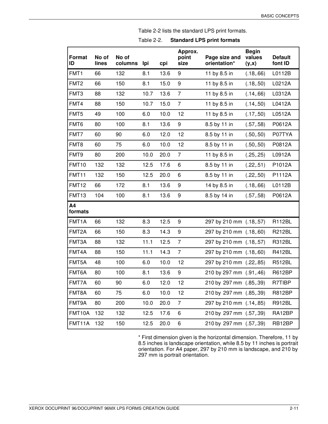 Xerox 96MX manual Formats 