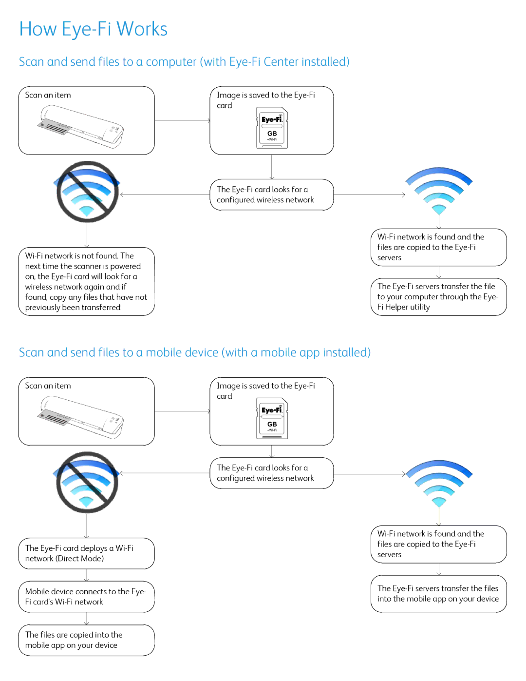 Xerox BR1694 manual How Eye-Fi Works 