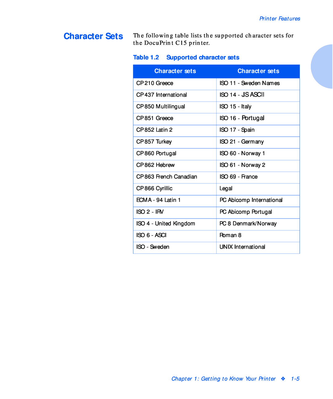 Xerox C15 manual Character Sets, 2 Supported character sets, Character sets, ISO 14 - JIS ASCII, ISO 16 - Portugal 