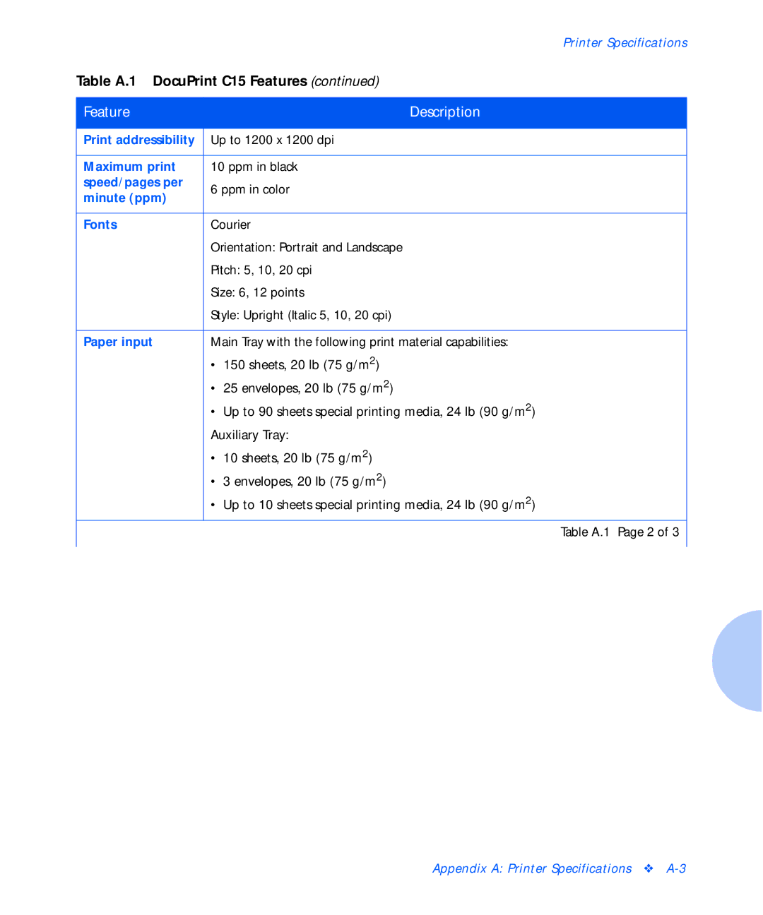 Xerox C15 manual Print addressibility, Maximum print, Speed/pages per, Minute ppm, Fonts, Paper input 