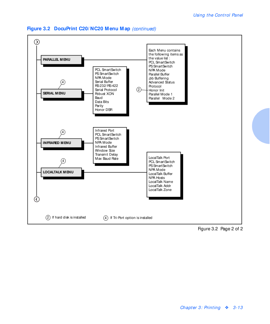 Xerox C20 manual Parallel Menu Serial Menu 