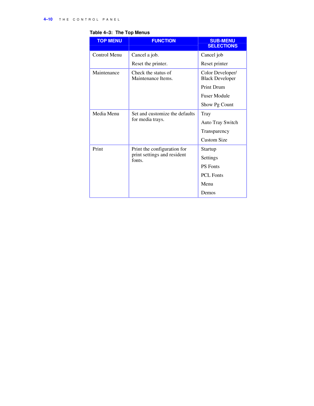 Xerox C55/C55mp manual TOP Menu Function SUB-MENU Selections 