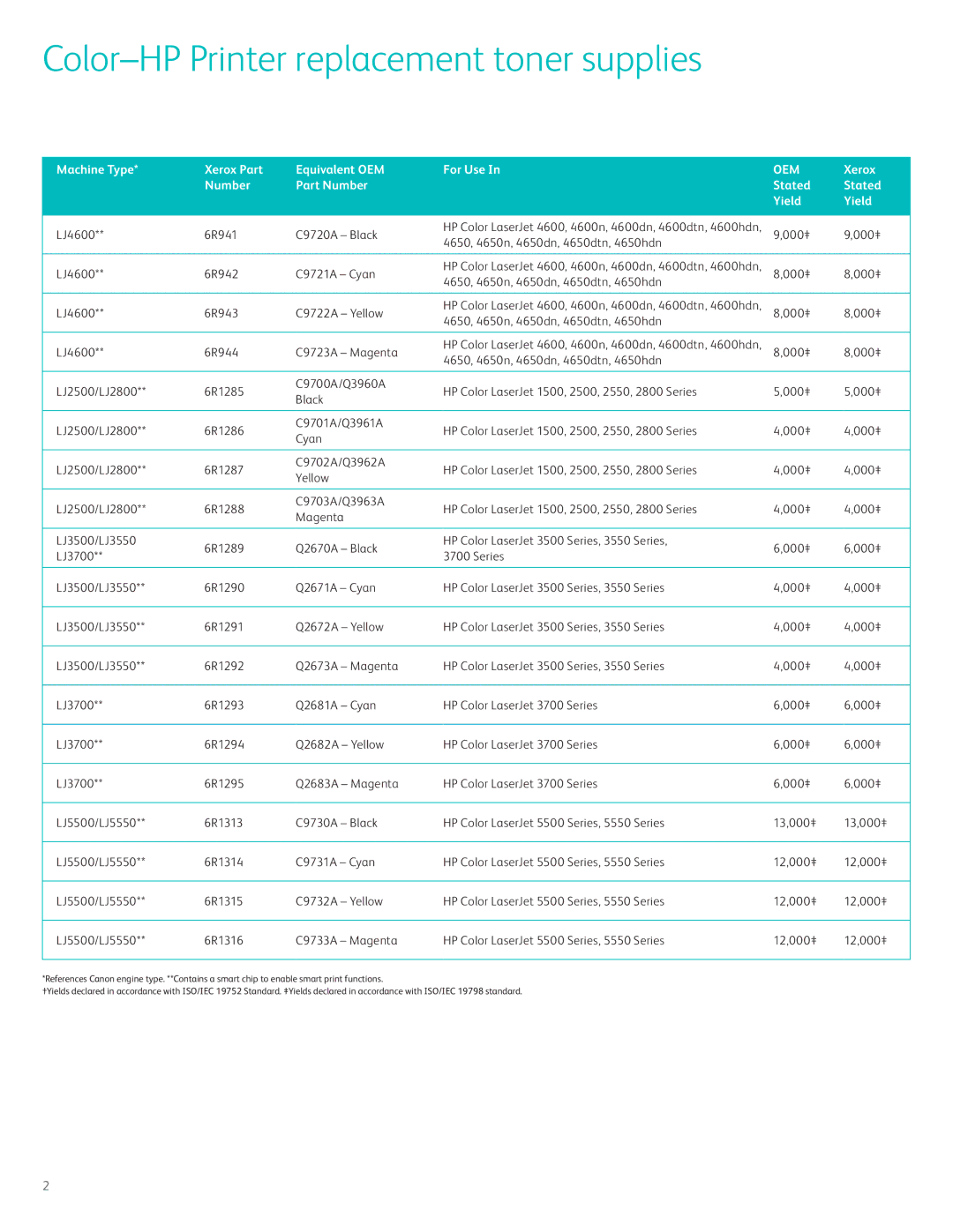 Xerox 6R944, C9722A, C9721A, C9720A Color-HP Printer replacement toner supplies, Machine Type, For Use, Stated Yield Xerox 