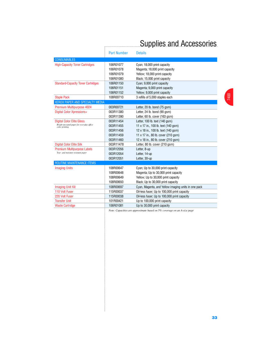 Xerox Color Laser Printer manual Consumables 