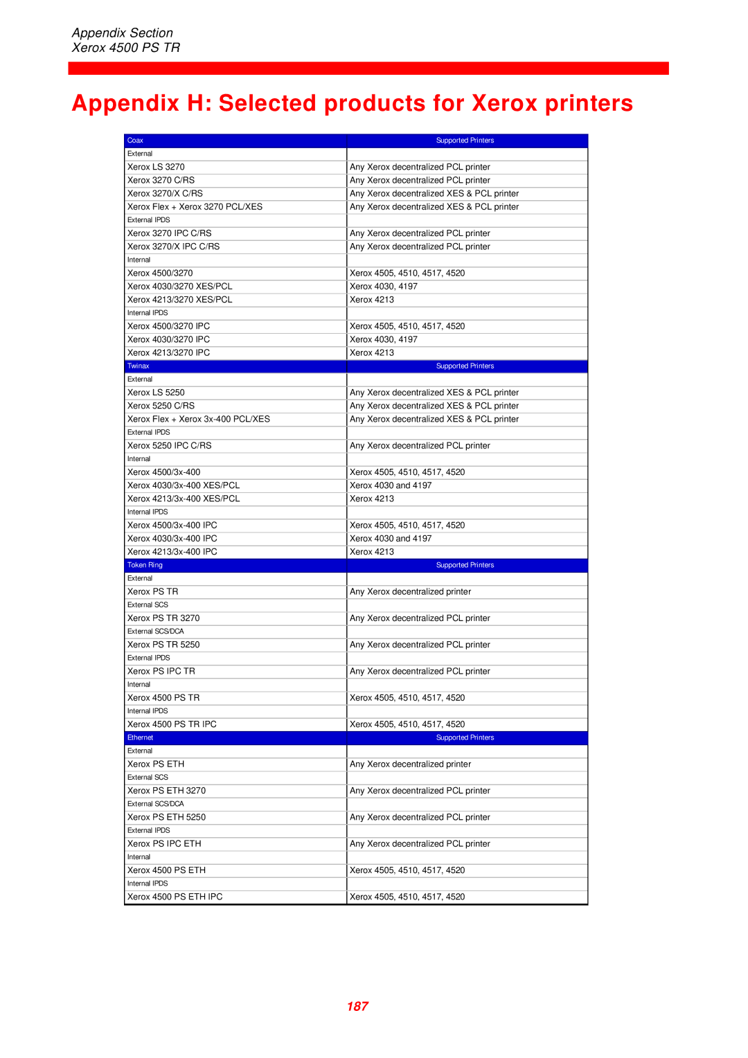 Xerox D60327 instruction manual Appendix H Selected products for Xerox printers, Coax Supported Printers 