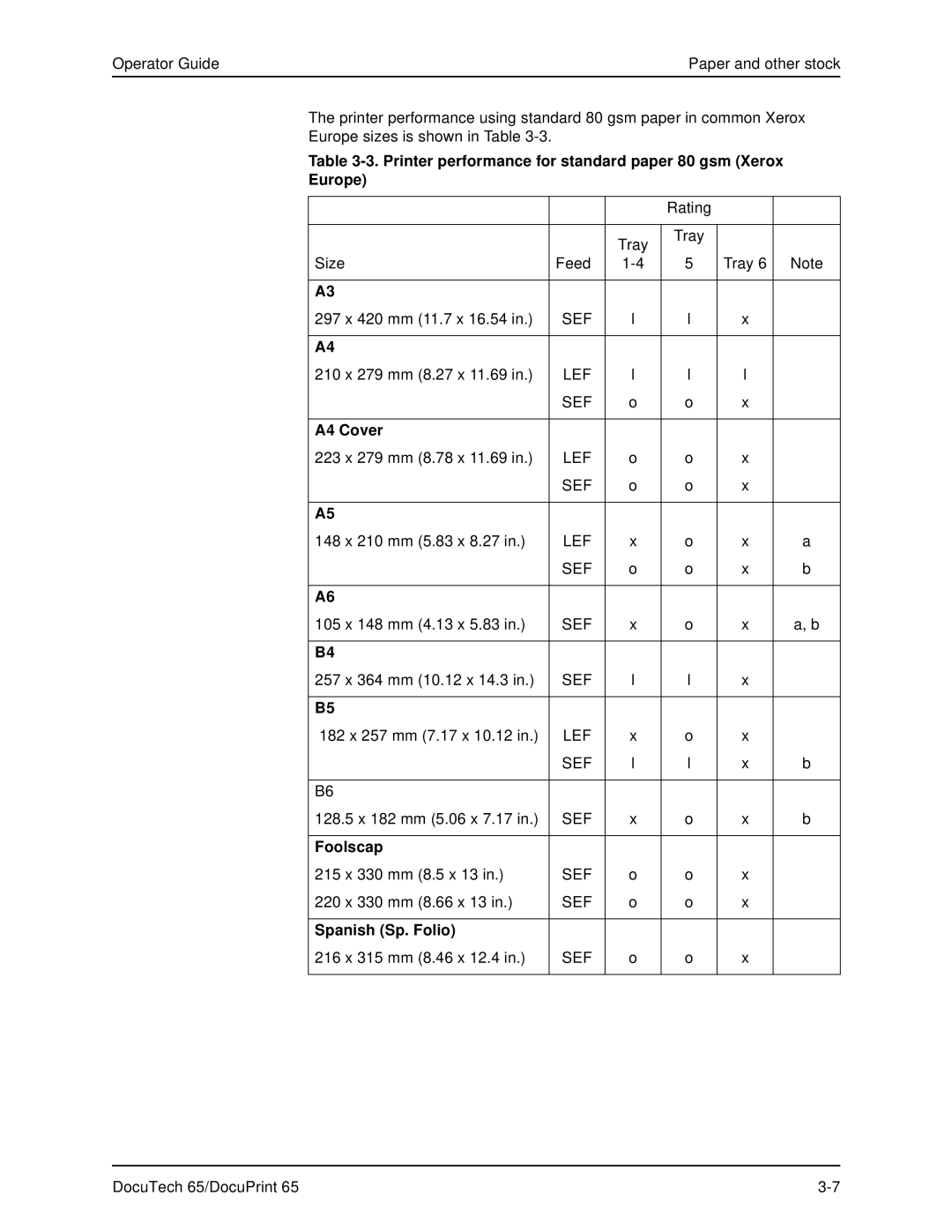 Xerox DOCUTECH 65 manual Printer performance for standard paper 80 gsm Xerox Europe, A4 Cover, Foolscap, Spanish Sp. Folio 