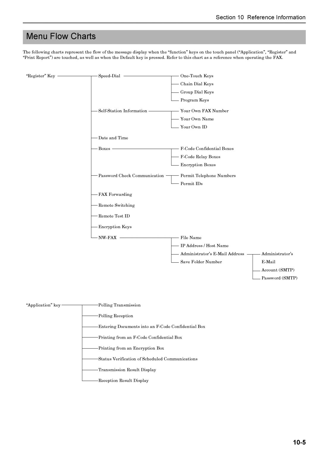 Xerox FAX System (J) manual Menu Flow Charts, Nw-Fax 