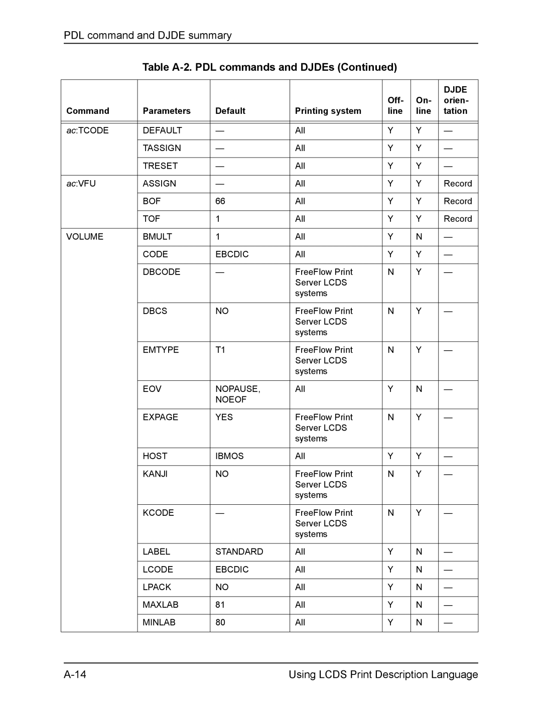 Xerox FreeFlow manual AcTCODE, All AcVFU, All Record 