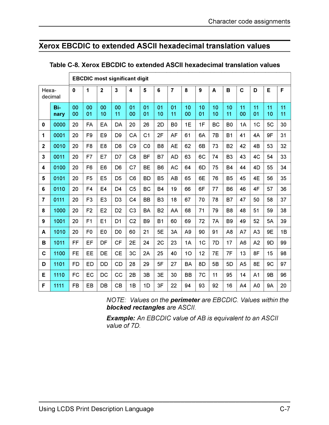 Xerox FreeFlow manual Ebcdic most significant digit 