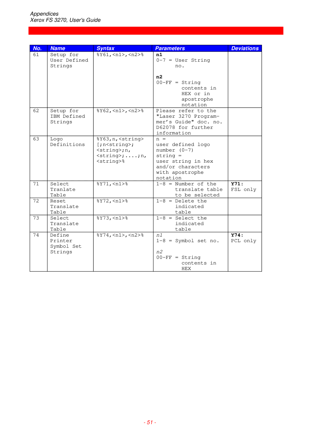 Xerox FS 3270 instruction manual Y71, Y74, Hex 