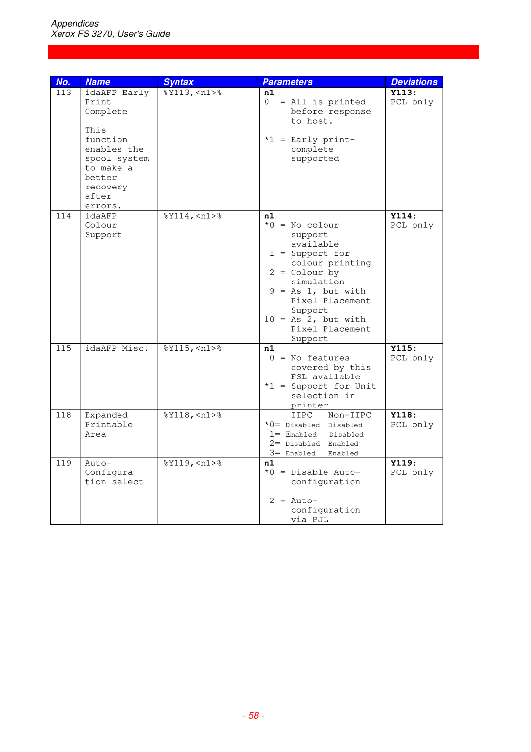 Xerox FS 3270 instruction manual Y113, Y114, Y115, Y118, Y119 