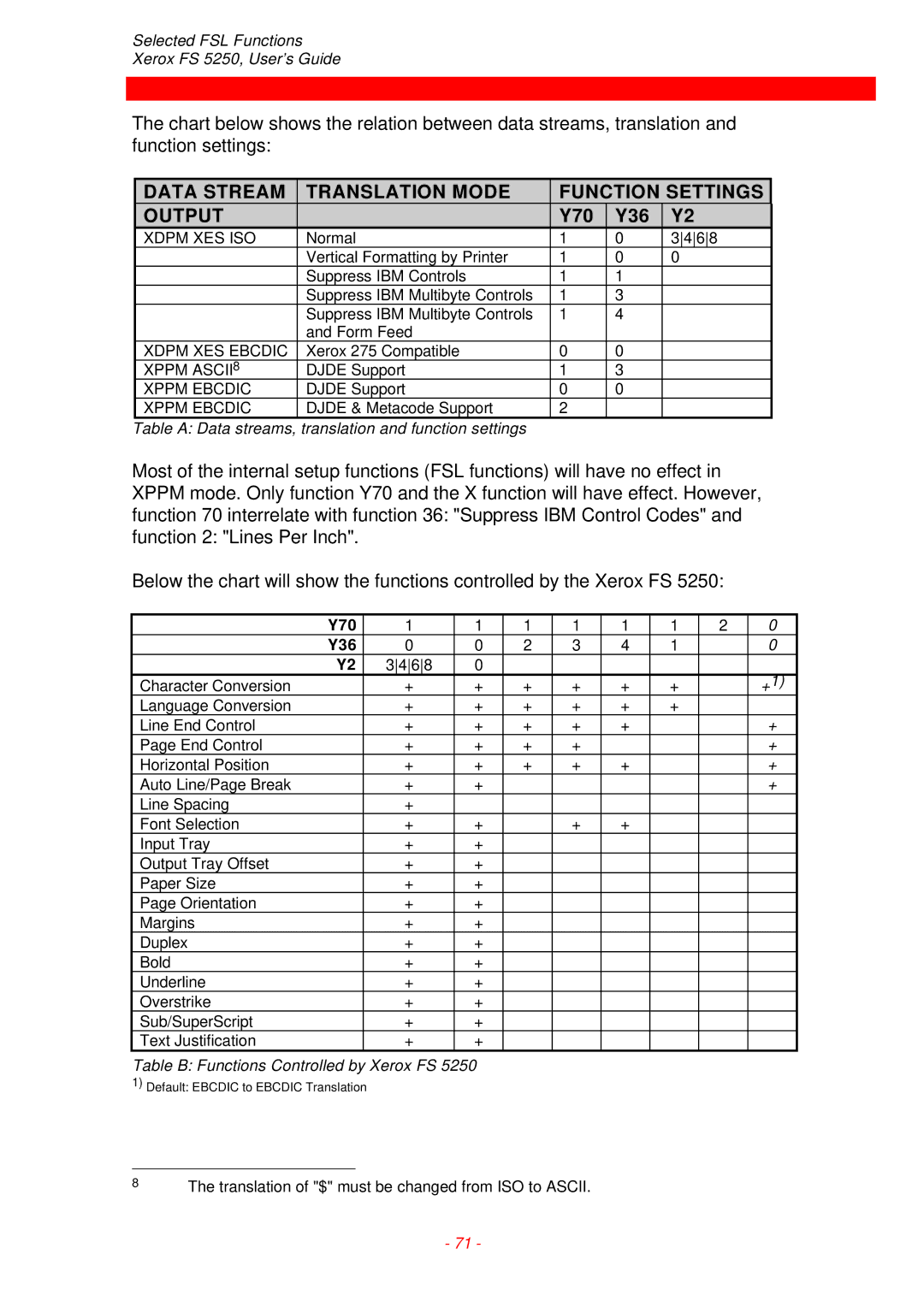 Xerox FS 5250 IPC instruction manual Data Stream Translation Mode Function Settings Output, Y70 Y36 