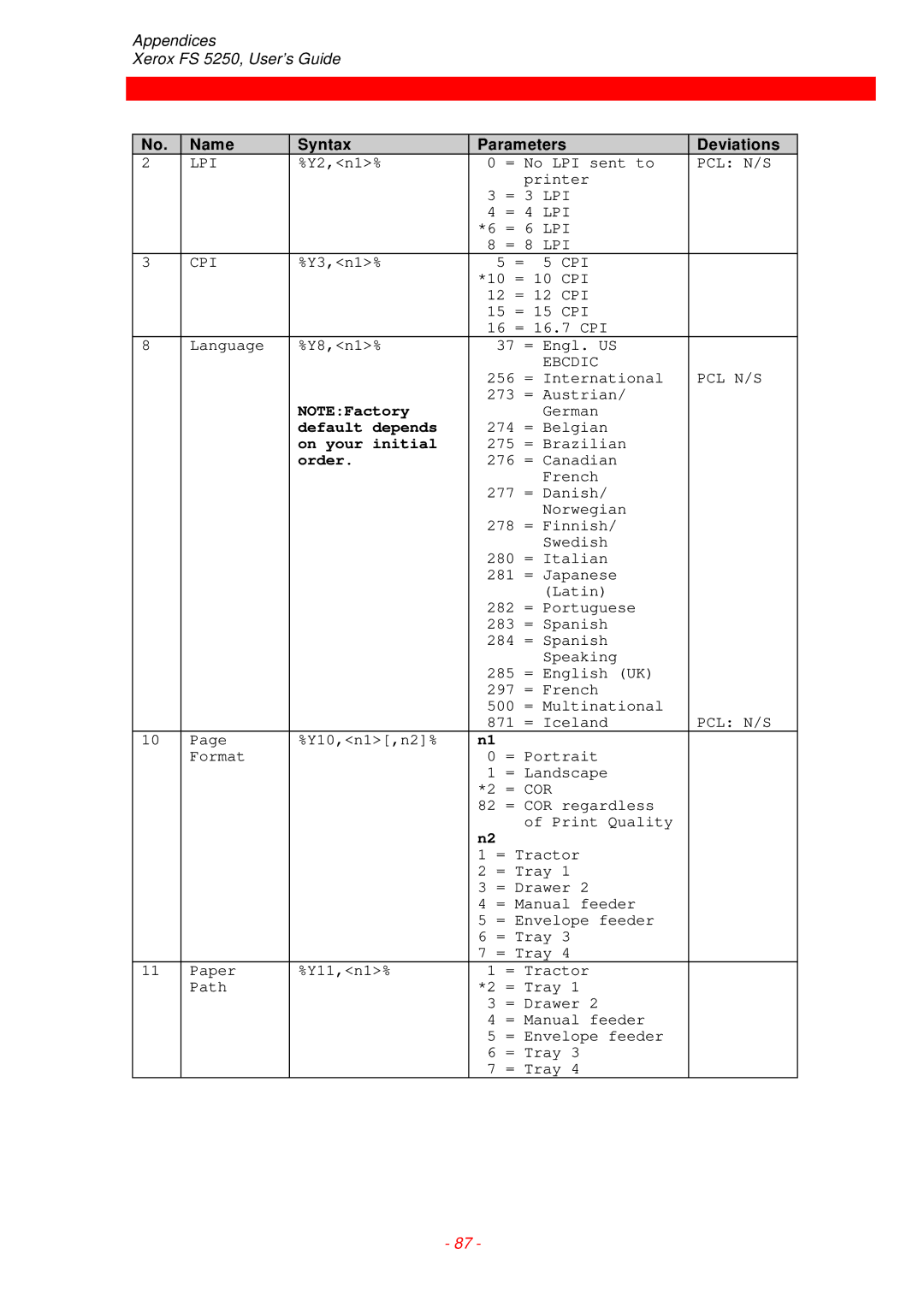 Xerox FS 5250 IPC instruction manual Default depends 