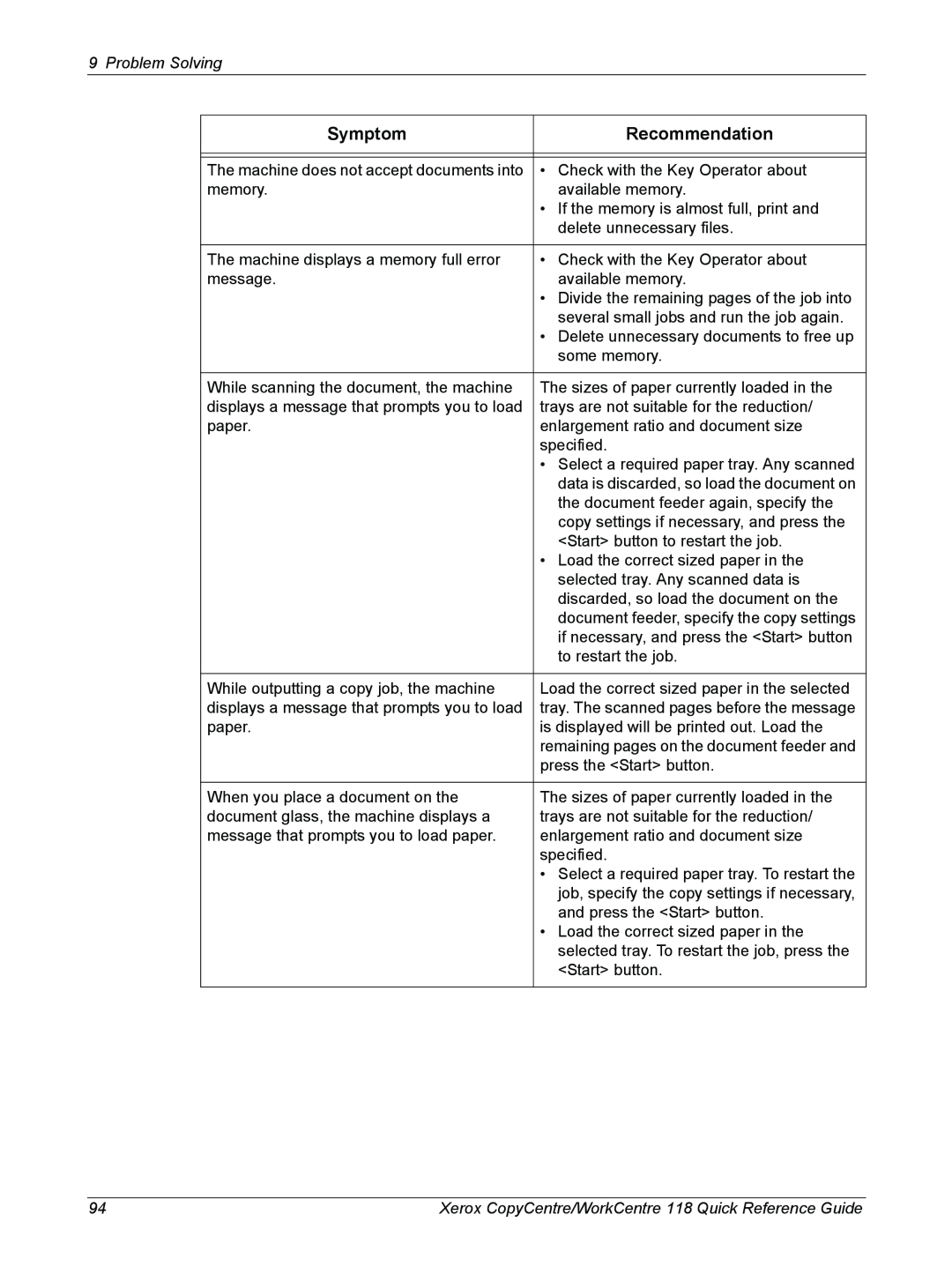 Xerox M118i, C118 manual Symptom, Recommendation, Problem Solving, Xerox CopyCentre/WorkCentre 118 Quick Reference Guide 