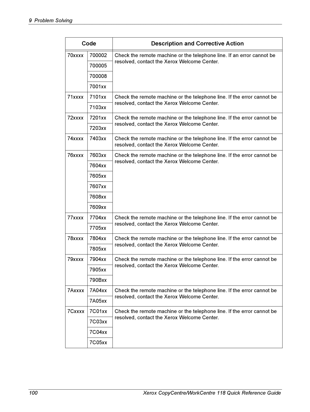 Xerox M118i, C118 manual Xerox CopyCentre/WorkCentre 118 Quick Reference Guide 