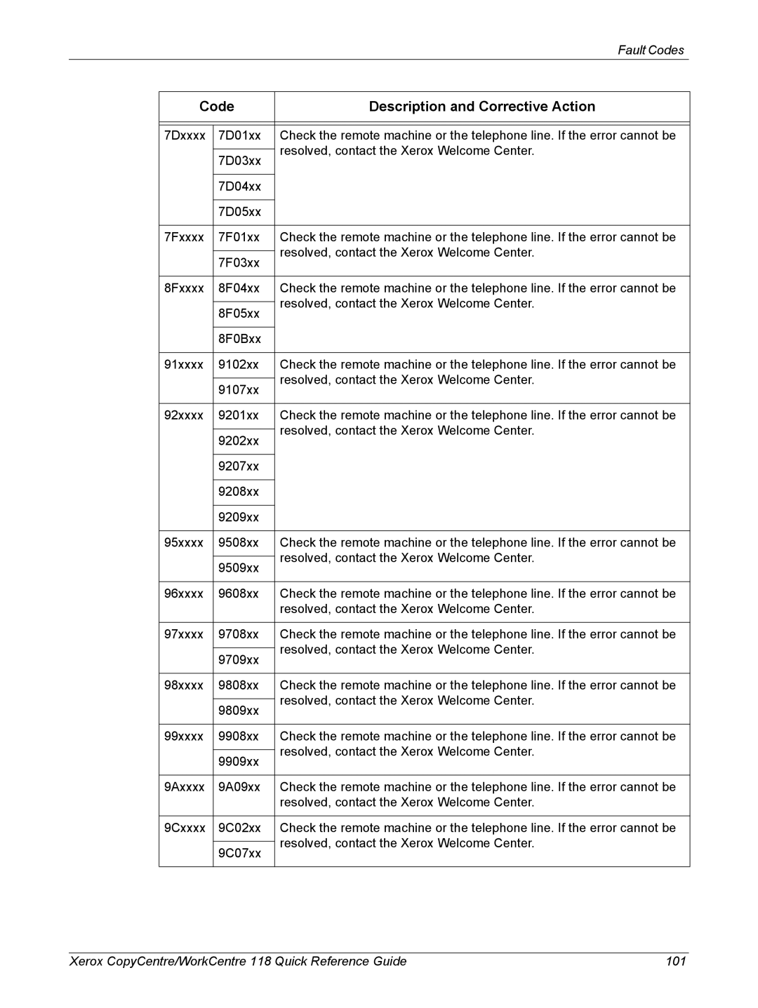 Xerox M118i, C118 manual Code Description and Corrective Action 